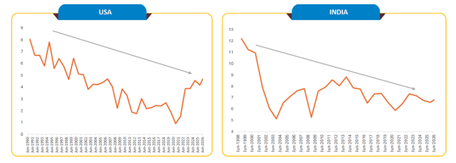 The withdrawal of indexation benefits has further weakened their relative post-tax attractiveness, particularly for investors in higher tax brackets The withdrawal of indexation benefits has further weakened their relative post-tax attractiveness, particularly for investors in higher tax brackets