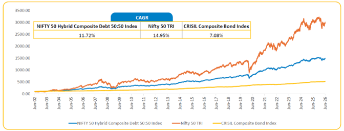The combination of equity participation and debt stability supported meaningful long-term returns while moderating downside risk across market cycles The combination of equity participation and debt stability supported meaningful long-term returns while moderating downside risk across market cycles