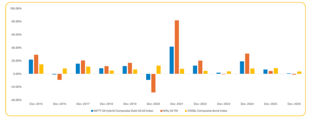 The hybrid index moderated equity downside during weak market years, while retaining meaningful participation during market recoveries The hybrid index moderated equity downside during weak market years, while retaining meaningful participation during market recoveries