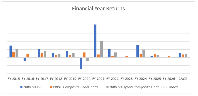 Financial Year Returns Financial Year Returns