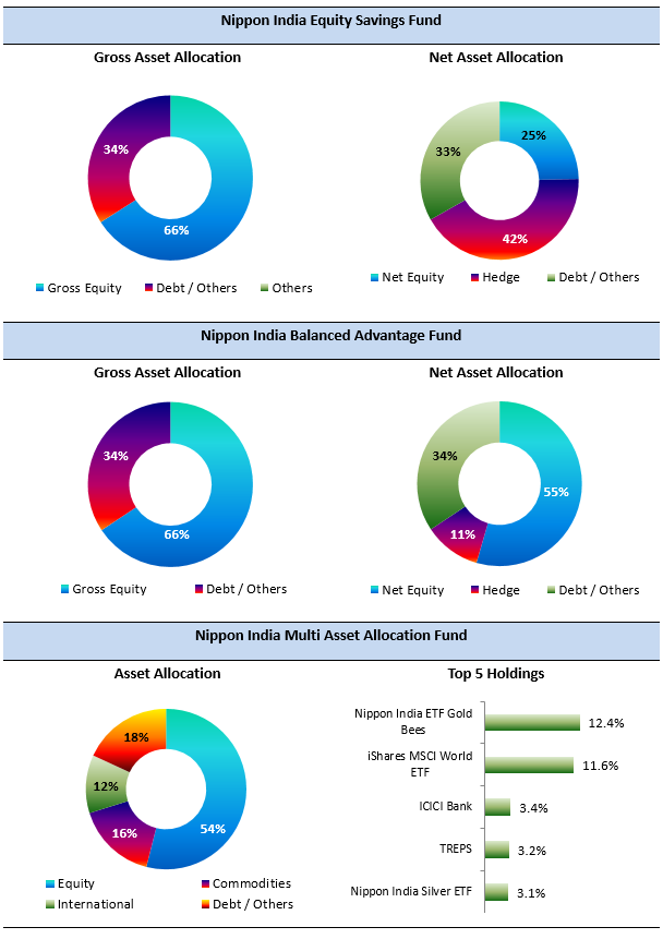 Current Asset Allocation