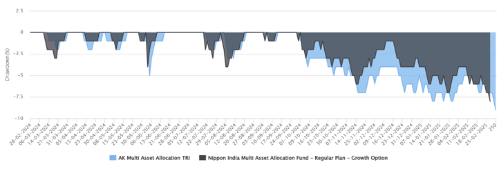 The chart below shows the drawdowns of Nippon India Multi Asset Allocation Fund versus our multi asset allocation index over the last 1 year