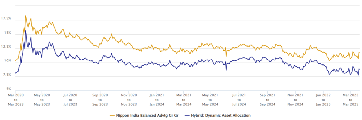 The chart below shows the 3 year rolling returns of Nippon India Balanced Advantage Fund versus the Balanced Advantage Funds category average over the last 5 years