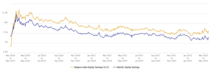 The 3 year rolling returns of Nippon India Equity Savings Fund versus the Equity Savings category average over the last 5 years