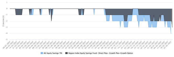 The chart below shows the drawdowns of Nippon India Equity Savings Fund versus our equity savings index over the last 1 year