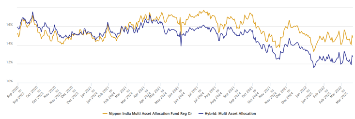 The chart below shows the 3 year rolling returns of Nippon India Multi Asset Allocation Fund versus the Multi Asset Allocation Funds category average since the inception of the fund.