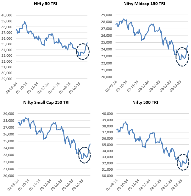 The market has bounced back in the last few days on the hopes of softening stance on trade policies by the US Government