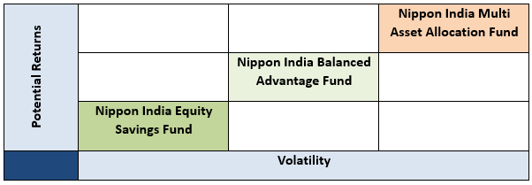 You should select a fund based on your risk appetite