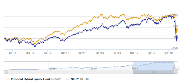 Mutual Funds - Net Asset Value growth of Principal Hybrid Equity Fund over the last 5 years
