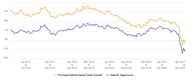 Mutual Funds - 3 year rolling returns of Principal Hybrid Equity Fund over the past 5 years