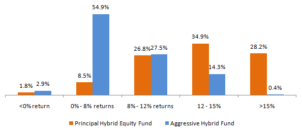 Mutual Funds - 3 year rolling returns performance consistency