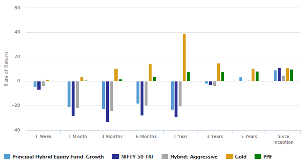 Mutual Funds - Scheme outperformed Aggressive Hybrid Funds category over most periods