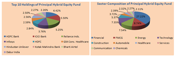 Mutual Funds - Top stocks and sector composition of the scheme portfolio