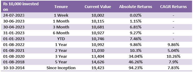 Growth of Rs 10,000 lump sum investment in Bandhan Balanced Advantage over various periods