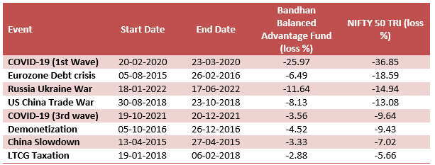 Most significant corrections in the equity market since the launch of the Bandhan Balanced Advantage Fund