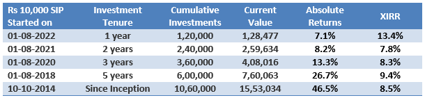 Rs. 10,000 monthly SIP investment growth in Bandhan Balanced Advantage Fund over various periods