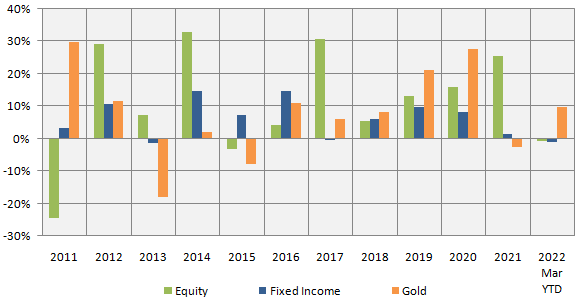 Annual returns of different asset classes viz. equity, fixed income and Gold