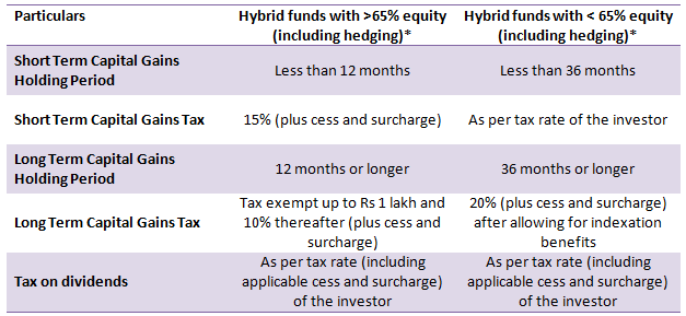 Taxation of hybrid funds