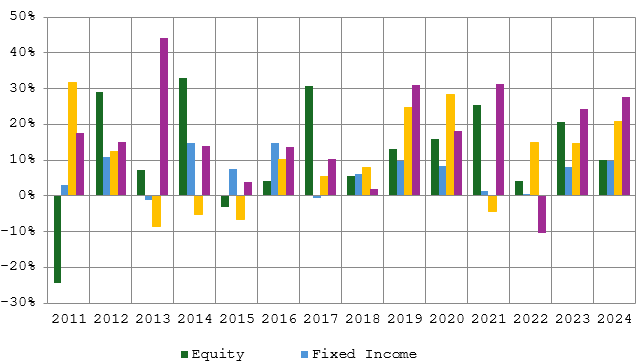 The chart below shows the annual returns from each asset class viz.