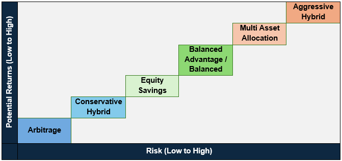 Benefits of hybrid funds