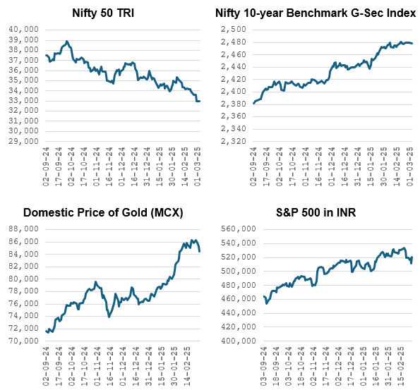 You can see that, even though domestic equity as an asset class is going through a deep correction, other asset classes like debt, gold, international equity etc