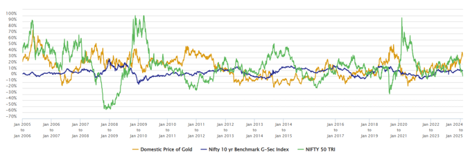 You can see in the chart above that the equity as an asset class is more volatile than gold and fixed income.