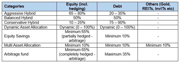 The table below shows the various categories of hybrid funds along with their mandated asset allocation limits