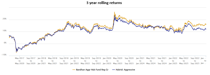 You can see that Bandhan Aggressive Hybrid Fund consistently beat the category average returns across different market conditions