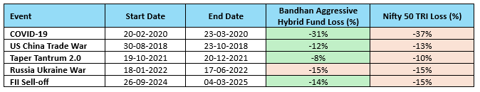 The table below shows the major market corrections since the launch of Bandhan Aggressive Hybrid Fund