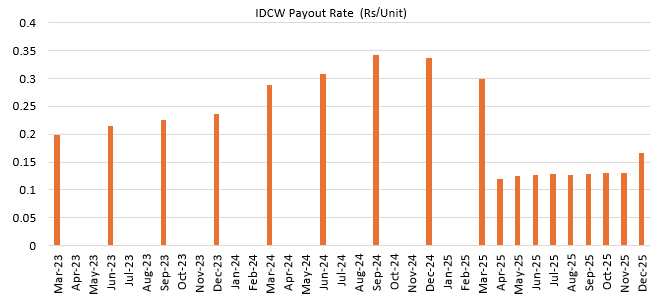 The fund had been making regular quarterly IDCW payments from March 2023 till March 2025