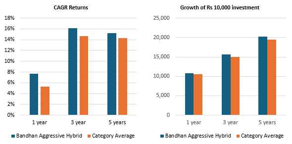 The fund outperformed the category average returns over different investment periods