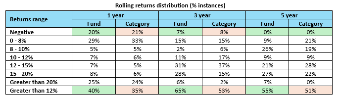 The table below shows the rolling returns distribution of Bandhan Aggressive Hybrid Fund versus the category average for different investment tenures since the inception of the fund
