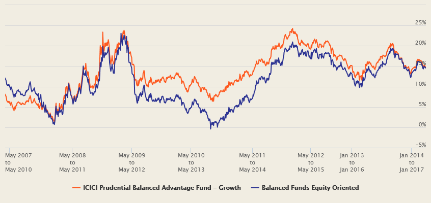 Mutual Funds - 3 year rolling returns of the fund over the last 10 years Mutual Funds - 3 year rolling returns of the fund over the last 10 years