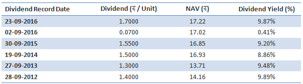 Mutual Funds - Dividend payout history of the fund over the past 5 years Mutual Funds - Dividend payout history of the fund over the past 5 years