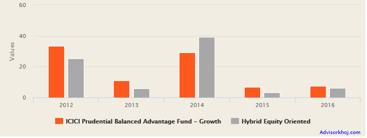 Mutual Funds - Annual returns of the fund versus the hybrid equity oriented funds Mutual Funds - Annual returns of the fund versus the hybrid equity oriented funds