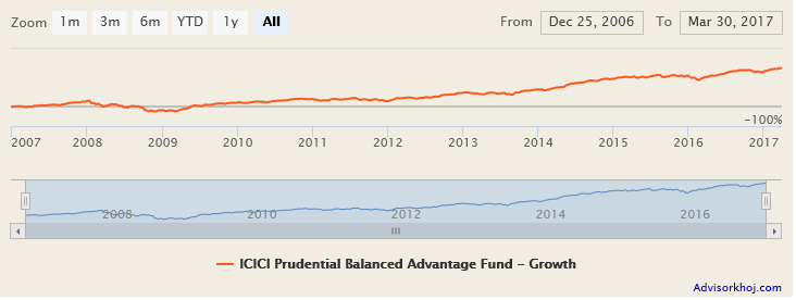Mutual Funds - NAV growth of ICICI Prudential Balanced Advantage Fund since inception Mutual Funds - NAV growth of ICICI Prudential Balanced Advantage Fund since inception