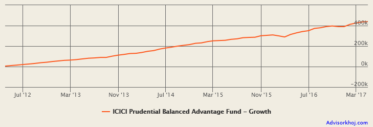 Mutual Funds - Rs 5,000 monthly SIP started in ICICI Prudential Balanced Advantage Fund Mutual Funds - Rs 5,000 monthly SIP started in ICICI Prudential Balanced Advantage Fund