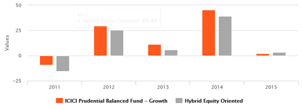 Mutual Funds - The annual returns of ICICI Prudential Balanced Funds and the Balanced Fund category over the last 5 years Mutual Funds - The annual returns of ICICI Prudential Balanced Funds and the Balanced Fund category over the last 5 years