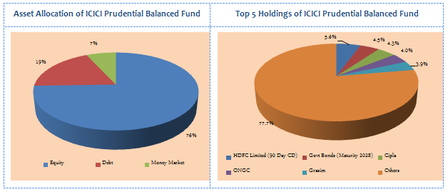Mutual Funds - Asset Allocation of and Top 5 Holdings of ICICI Prudential Balanced Fund Mutual Funds - Asset Allocation of and Top 5 Holdings of ICICI Prudential Balanced Fund