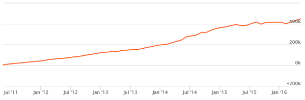 Mutual Funds - Returns of Rs 5,000 monthly SIP in ICICI Prudential Balanced Fund (Growth Option) over the last 5 years Mutual Funds - Returns of Rs 5,000 monthly SIP in ICICI Prudential Balanced Fund (Growth Option) over the last 5 years