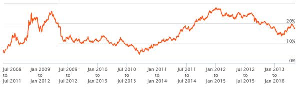 Mutual Funds - The 3 year rolling returns period of ICICI on every day from May 11, 2008 to May 11, 2016 Mutual Funds - The 3 year rolling returns period of ICICI on every day from May 11, 2008 to May 11, 2016