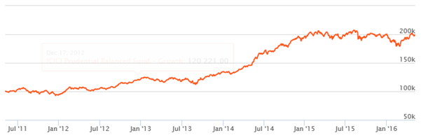 Mutual Funds - Your investment would have almost doubled in value in 5 years Mutual Funds - Your investment would have almost doubled in value in 5 years