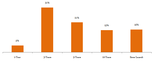 Equity Funds Others - The annualized trailing returns of the fund over different time-scales are quite strong Equity Funds Others - The annualized trailing returns of the fund over different time-scales are quite strong