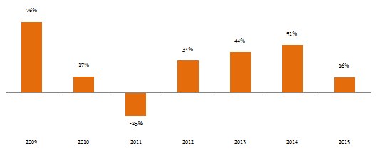 Equity Funds Others - ICICI Prudential Exports and Other Services Fund clocked 16% returns in 2015