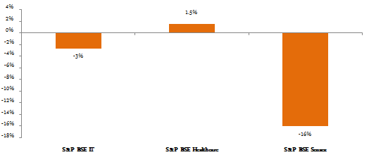 Equity Funds Others - The last 1 year returns of S&P BSE Technology Index and S&P BSE Healthcare Index Equity Funds Others - The last 1 year returns of S&P BSE Technology Index and S&P BSE Healthcare Index