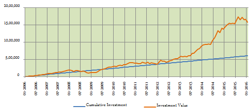 Equity Funds Others - the returns of Rs. 5,000 monthly SIP over the last 10 years in ICICI Prudential Exports and Other Services Fund