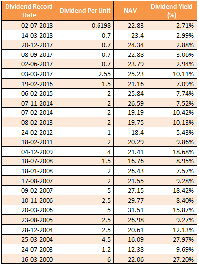 Mutual Funds - Dividend Pay-out Track Record