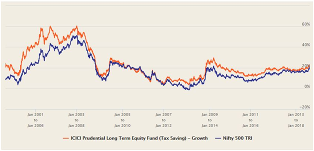 Mutual Funds - ICICI Prudential Long Term Equity Fund versus its benchmark index Nifty 500 TRI
