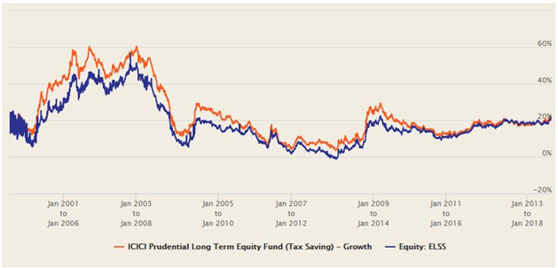 Mutual Funds - Rolling returns of ICICI Prudential Long Term Equity Fund versus the ELSS category