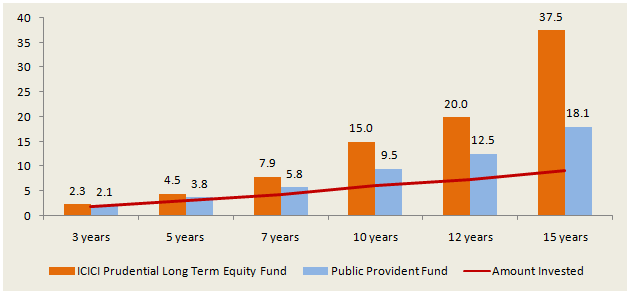 Mutual Funds - ICICI Prudential Long Term Equity Fund versus PPF over various tenors